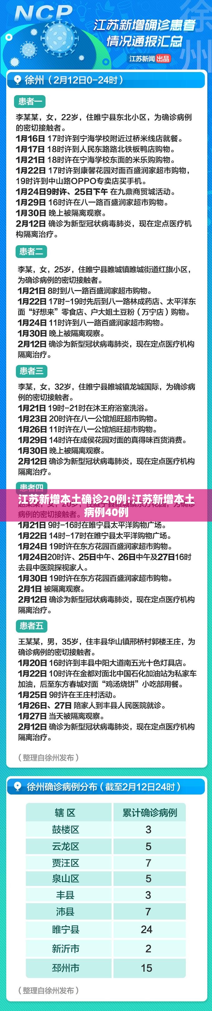 江苏新增本土确诊20例:江苏新增本土病例40例 江苏新增本土确诊20例:江苏新增本土病例40例