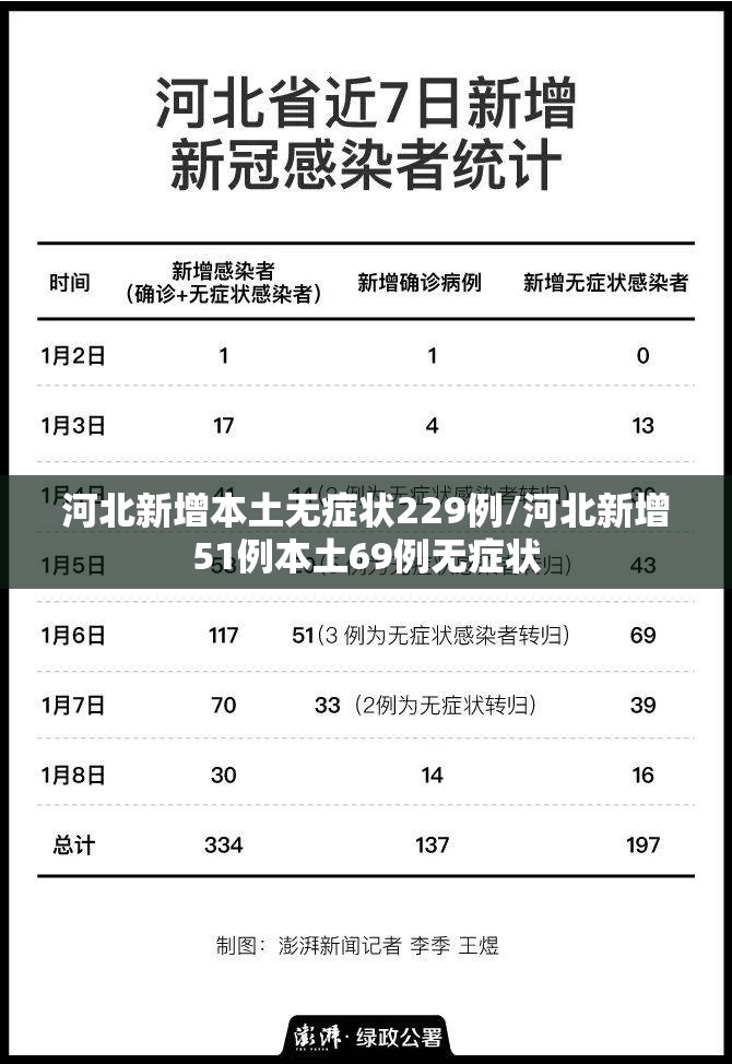 河北新增本土无症状229例/河北新增51例本土69例无症状 河北新增本土无症状229例/河北新增51例本土69例无症状