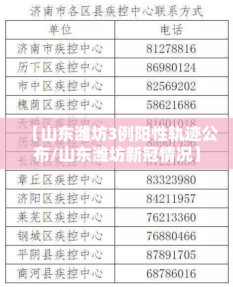 【山东潍坊3例阳性轨迹公布/山东潍坊新冠情况】 【山东潍坊3例阳性轨迹公布/山东潍坊新冠情况】