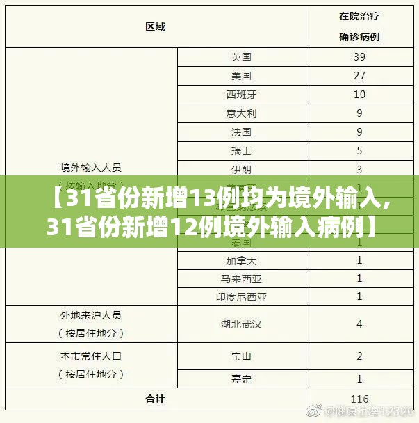 【31省份新增13例均为境外输入,31省份新增12例境外输入病例】