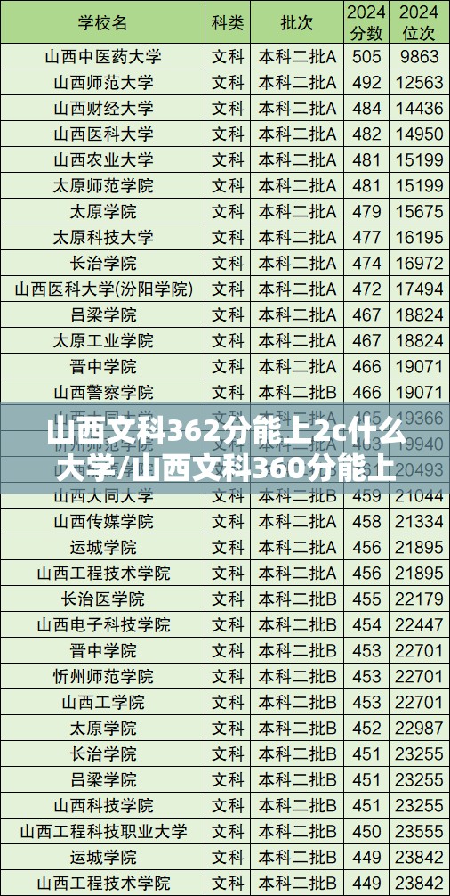 山西文科362分能上2c什么大学/山西文科360分能上什么本科大学 山西文科362分能上2c什么大学/山西文科360分能上什么本科大学