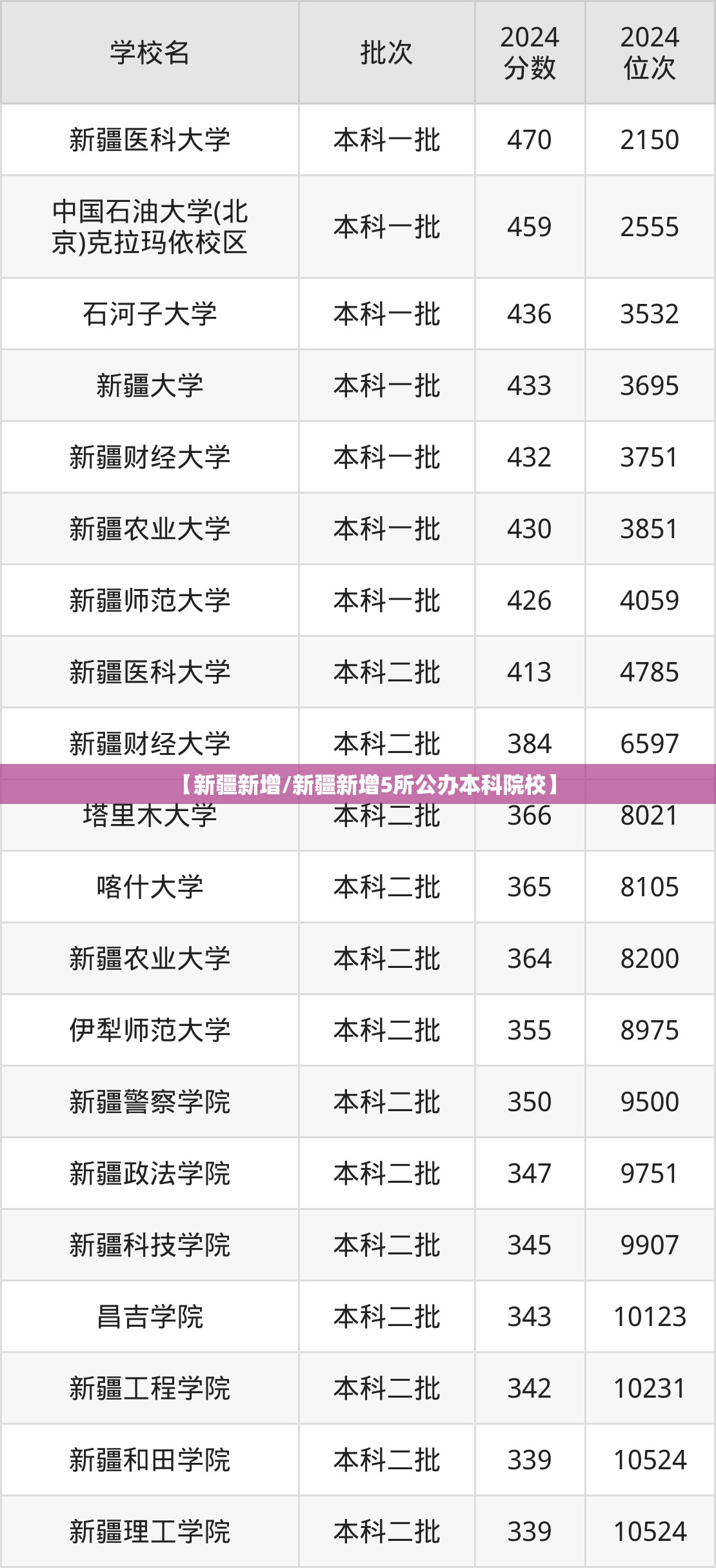【新疆新增/新疆新增5所公办本科院校】 【新疆新增/新疆新增5所公办本科院校】