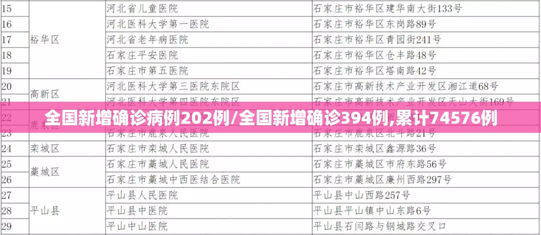 全国新增确诊病例202例/全国新增确诊394例,累计74576例 全国新增确诊病例202例/全国新增确诊394例,累计74576例