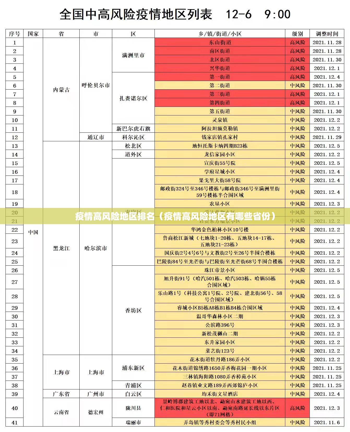 疫情高风险地区排名(疫情高风险地区有哪些省份) 疫情高风险地区排名(疫情高风险地区有哪些省份)