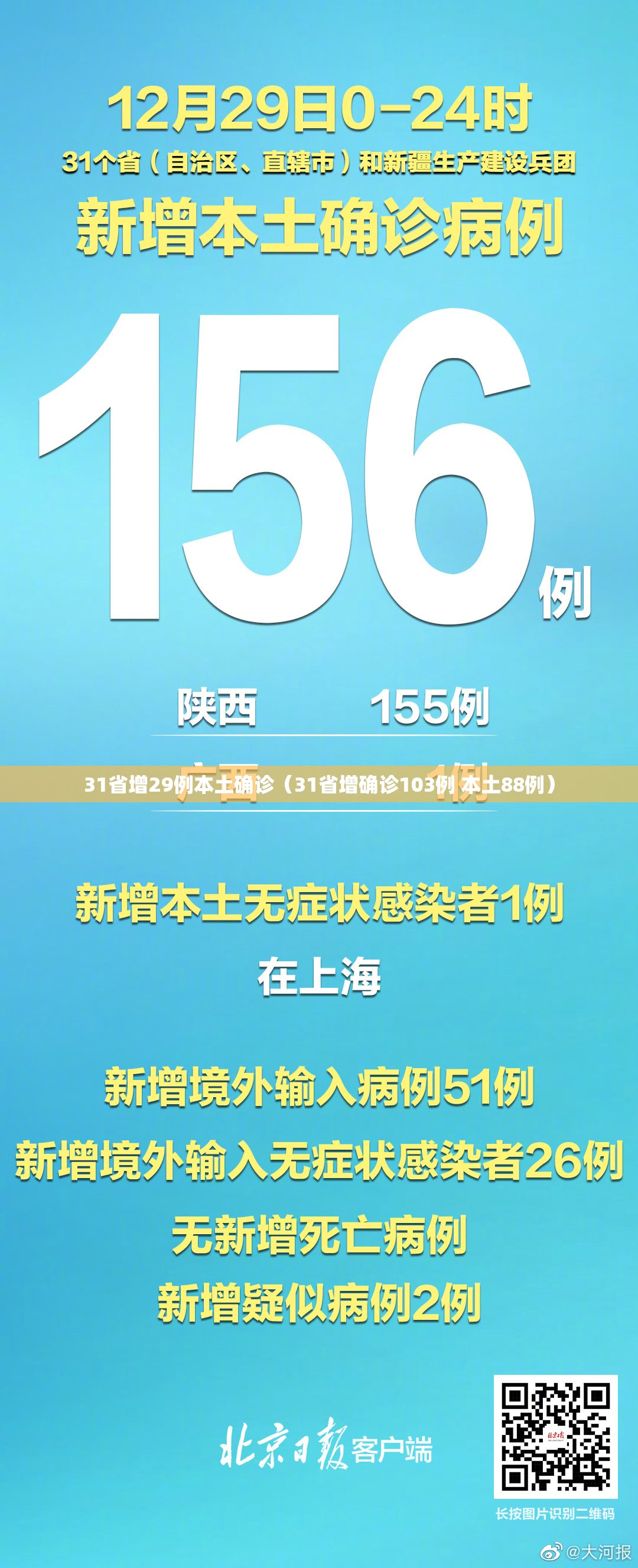 31省增29例本土确诊(31省增确诊103例 本土88例) 31省增29例本土确诊(31省增确诊103例 本土88例)