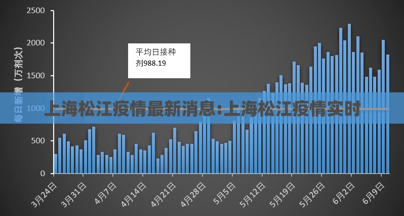 上海松江疫情最新消息:上海松江疫情实时 上海松江疫情最新消息:上海松江疫情实时