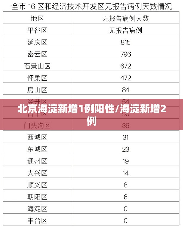 北京海淀新增1例阳性/海淀新增2例 北京海淀新增1例阳性/海淀新增2例