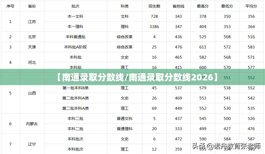 【南通录取分数线/南通录取分数线2026】 【南通录取分数线/南通录取分数线2026】