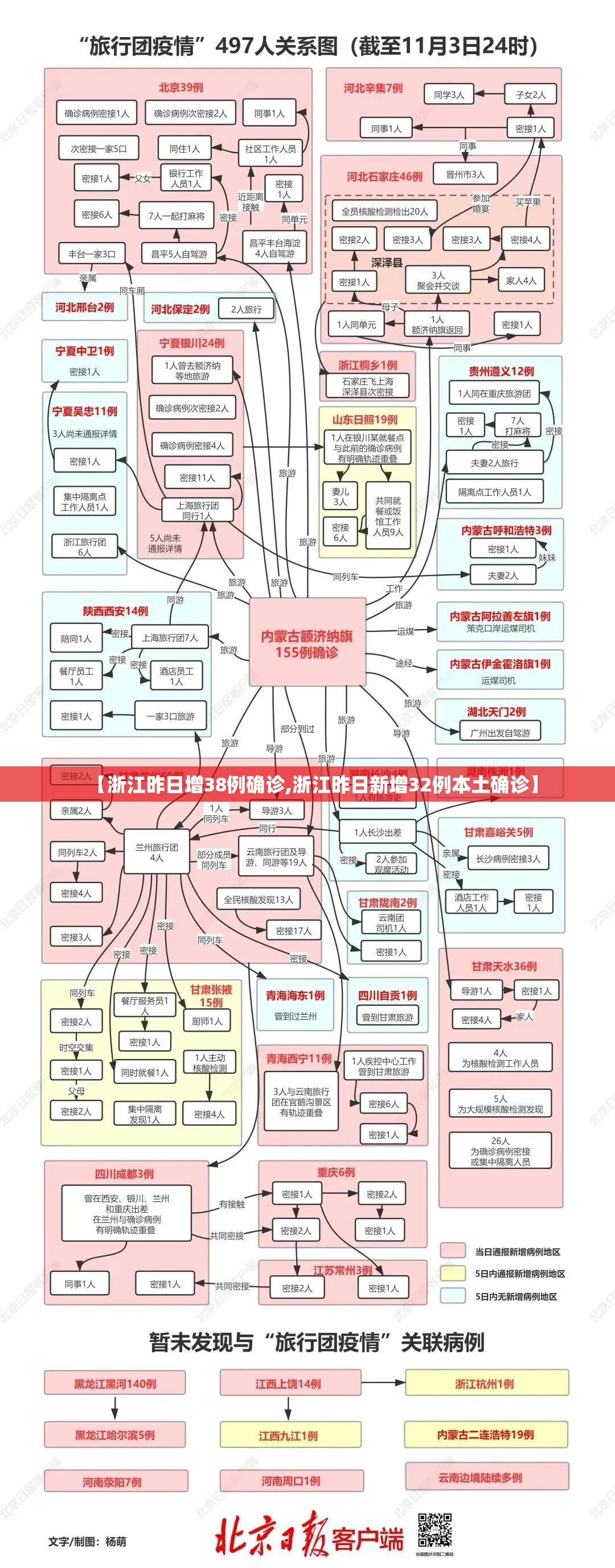 【浙江昨日增38例确诊,浙江昨日新增32例本土确诊】 【浙江昨日增38例确诊,浙江昨日新增32例本土确诊】