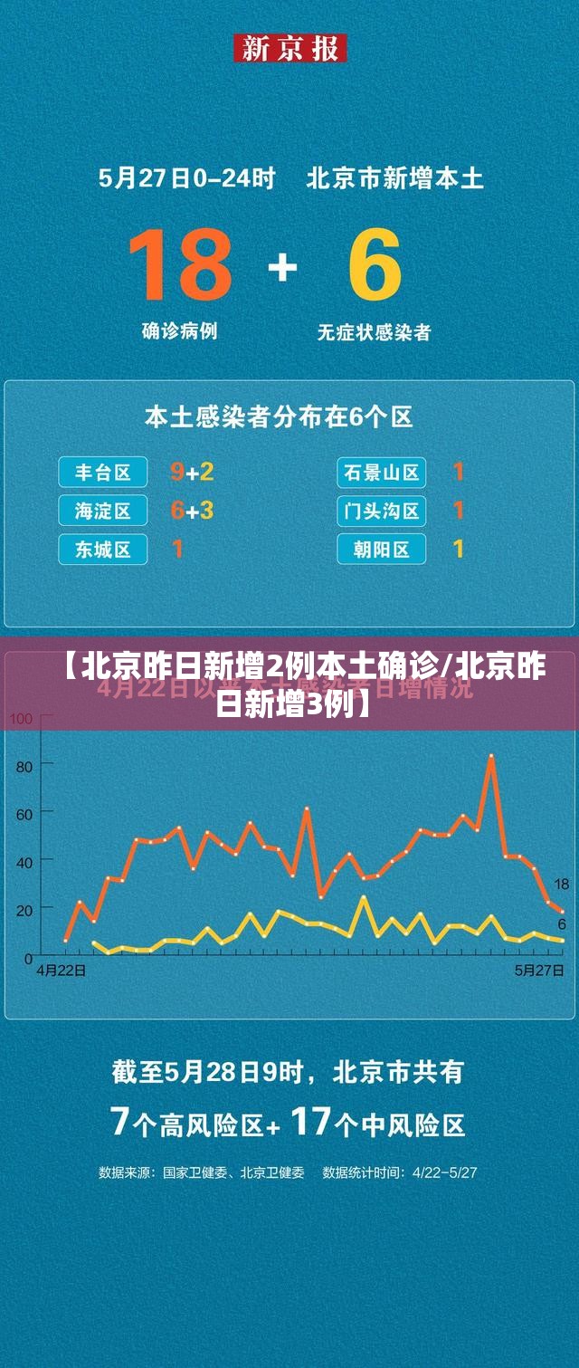 【北京昨日新增2例本土确诊/北京昨日新增3例】 【北京昨日新增2例本土确诊/北京昨日新增3例】