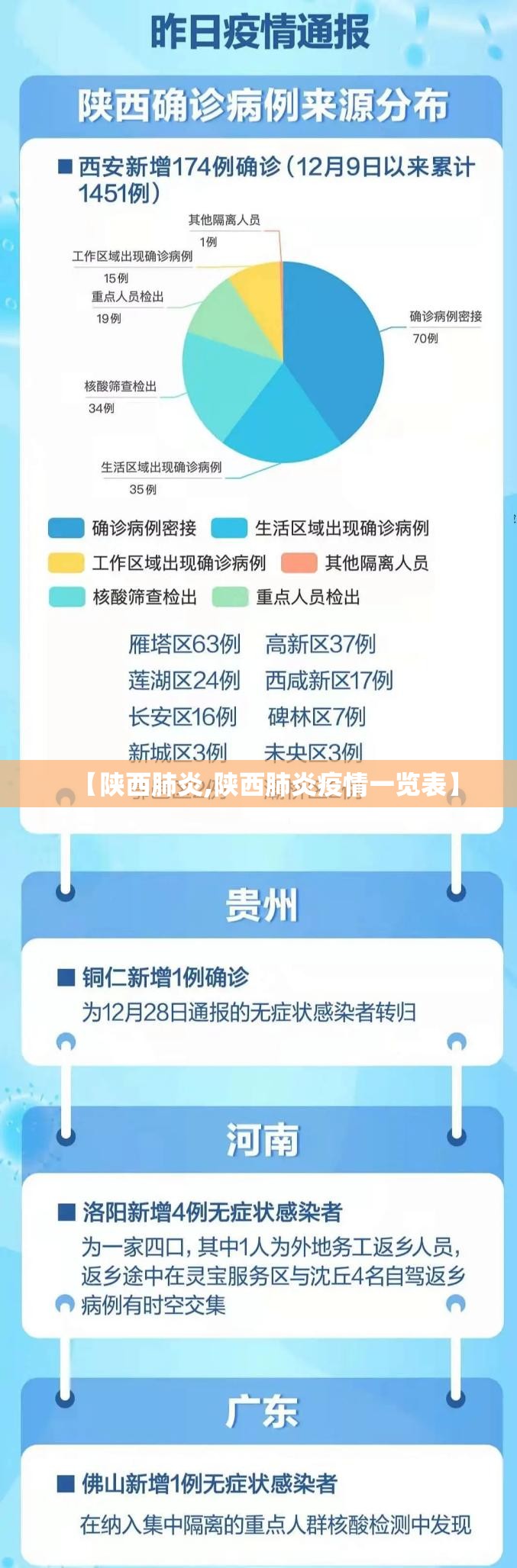 【陕西肺炎,陕西肺炎疫情一览表】 【陕西肺炎,陕西肺炎疫情一览表】