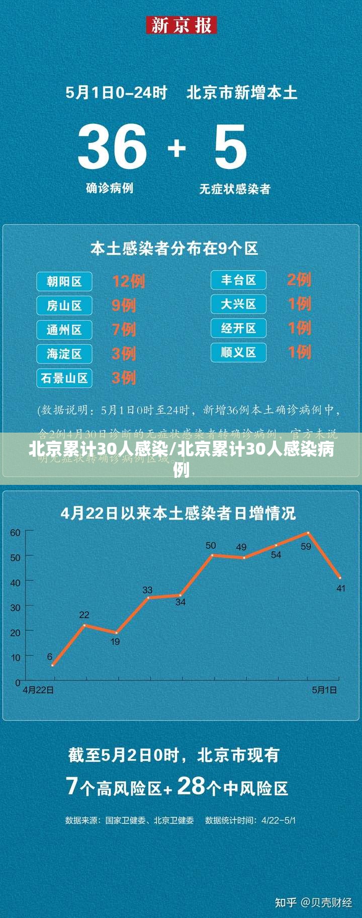 北京累计30人感染/北京累计30人感染病例 北京累计30人感染/北京累计30人感染病例