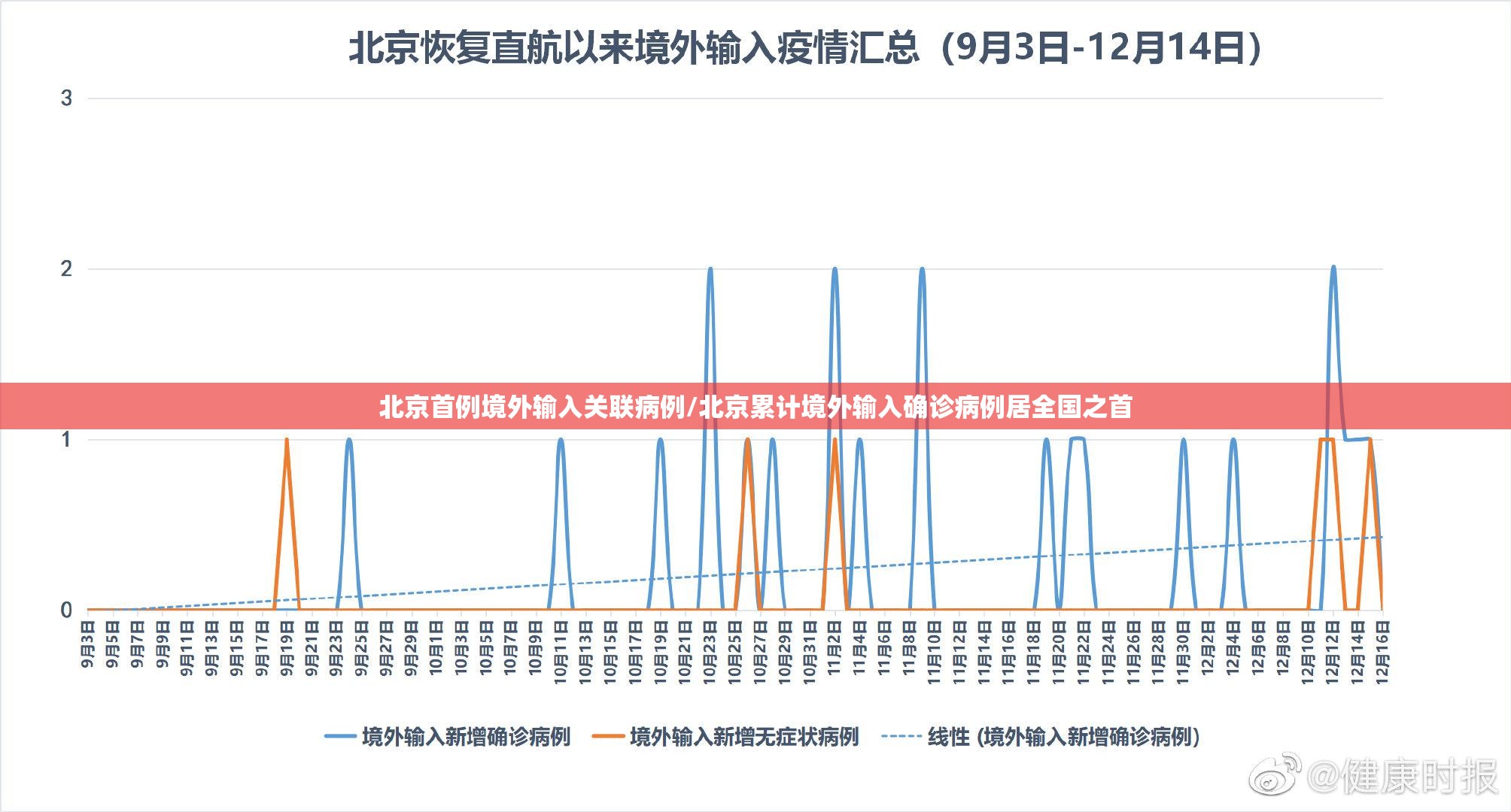 北京首例境外输入关联病例/北京累计境外输入确诊病例居全国之首