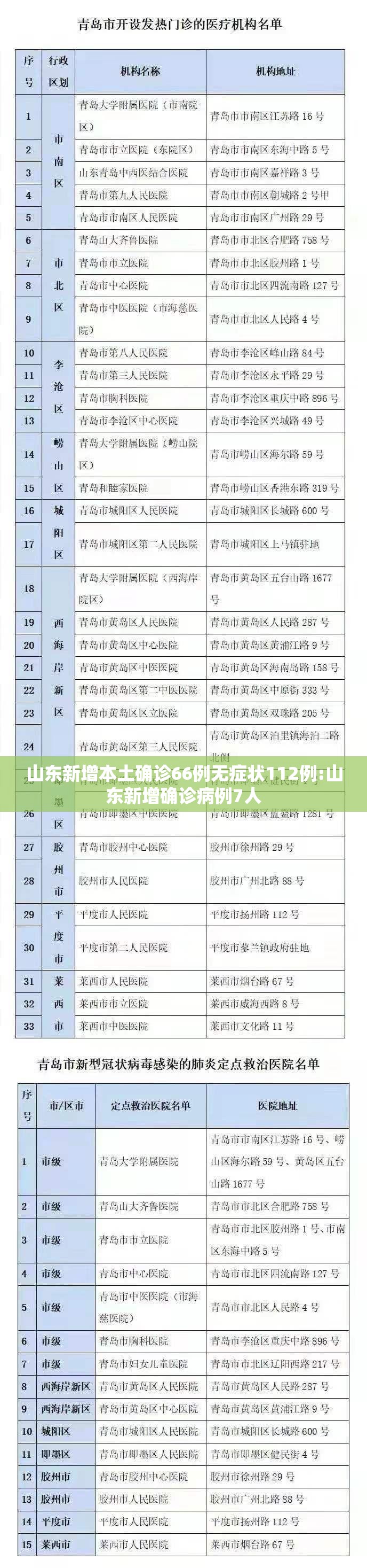 山东新增本土确诊66例无症状112例:山东新增确诊病例7人