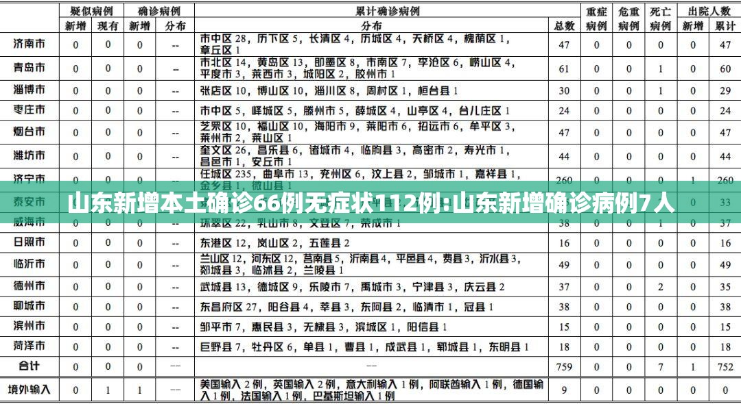 山东新增本土确诊66例无症状112例:山东新增确诊病例7人