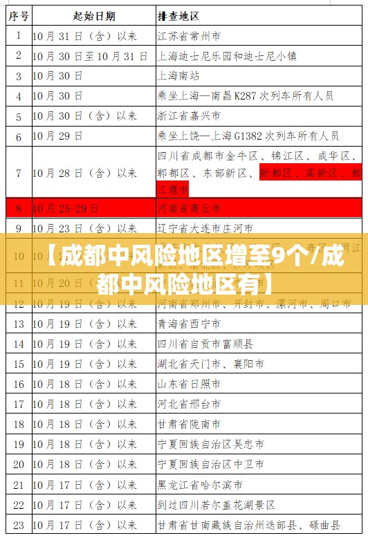 【成都中风险地区增至9个/成都中风险地区有】 【成都中风险地区增至9个/成都中风险地区有】