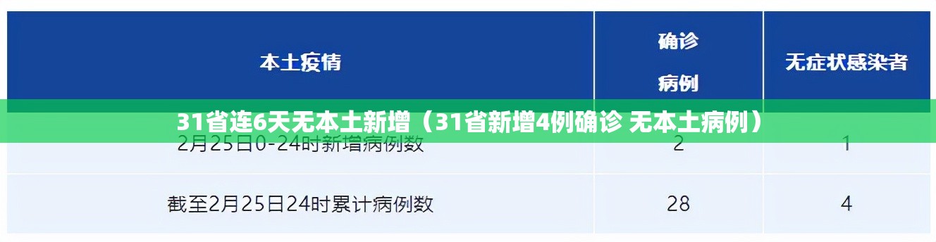 31省连6天无本土新增（31省新增4例确诊 无本土病例）