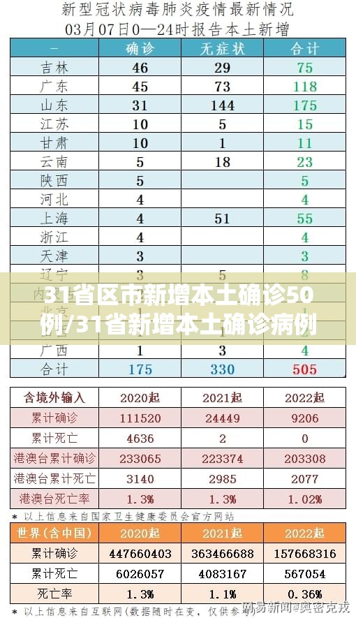 31省区市新增本土确诊50例/31省新增本土确诊病例55例 31省区市新增本土确诊50例/31省新增本土确诊病例55例
