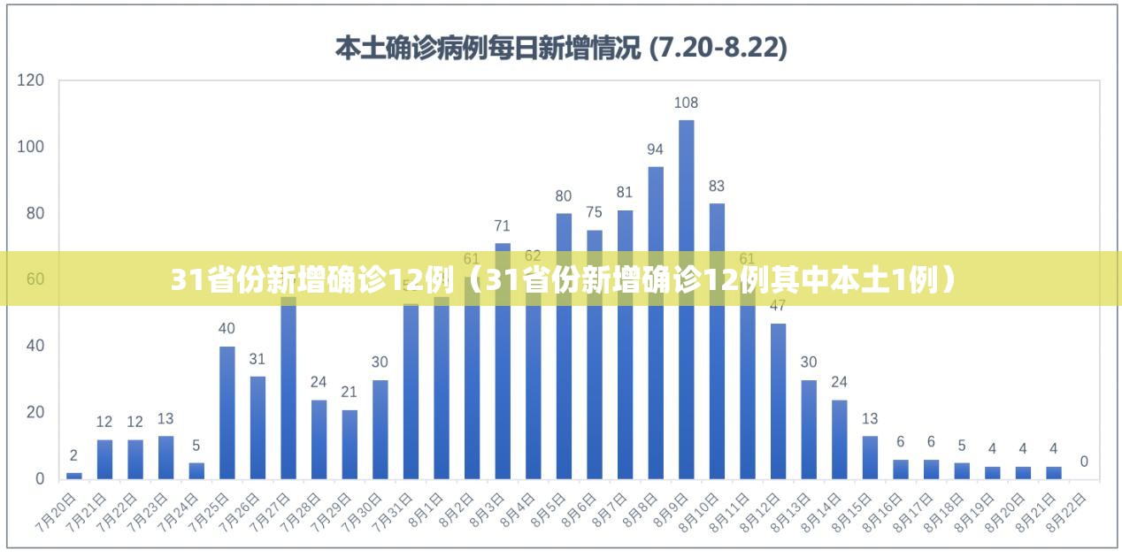 31省份新增确诊12例（31省份新增确诊12例其中本土1例）