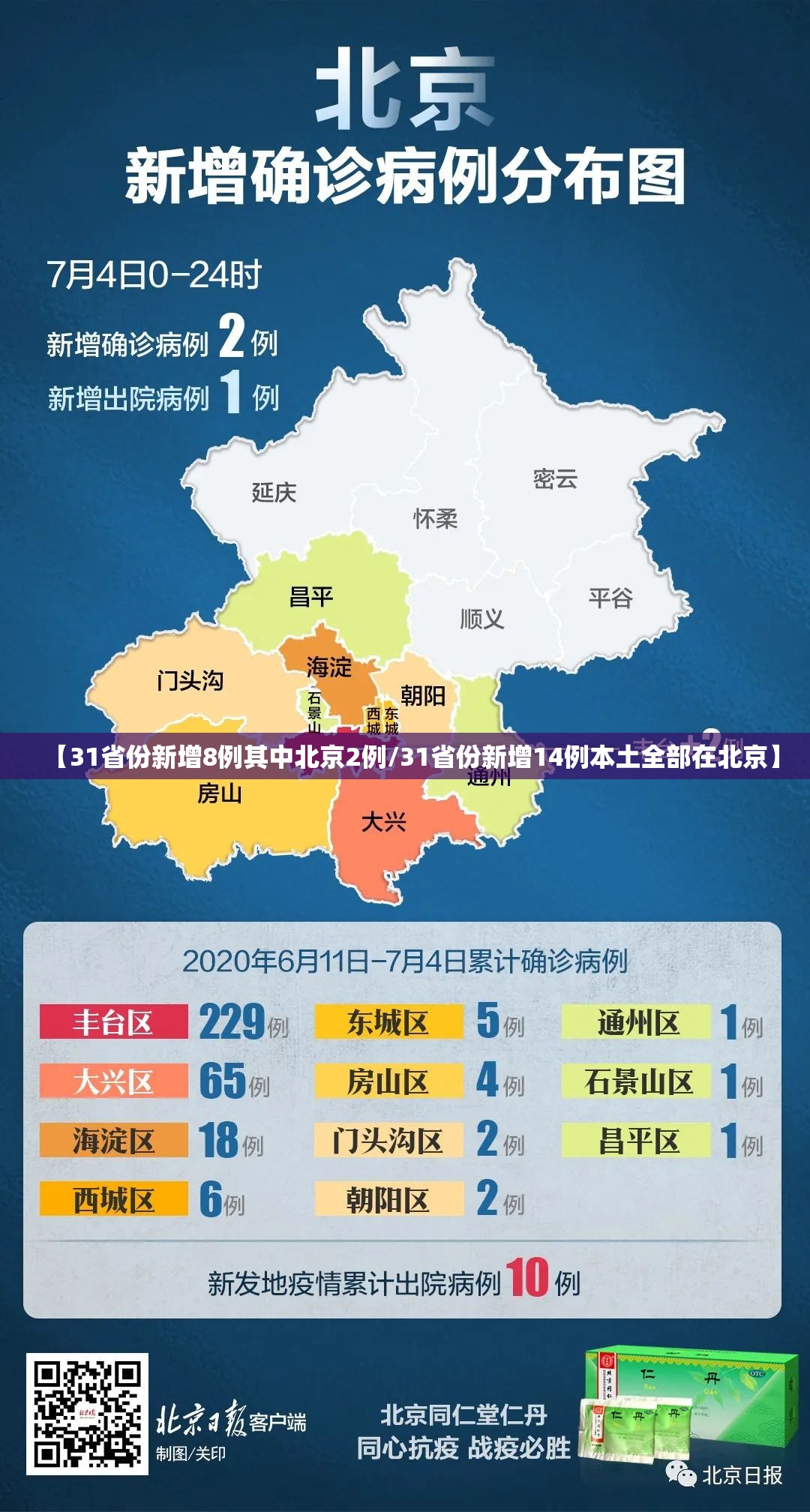 【31省份新增8例其中北京2例/31省份新增14例本土全部在北京】 【31省份新增8例其中北京2例/31省份新增14例本土全部在北京】