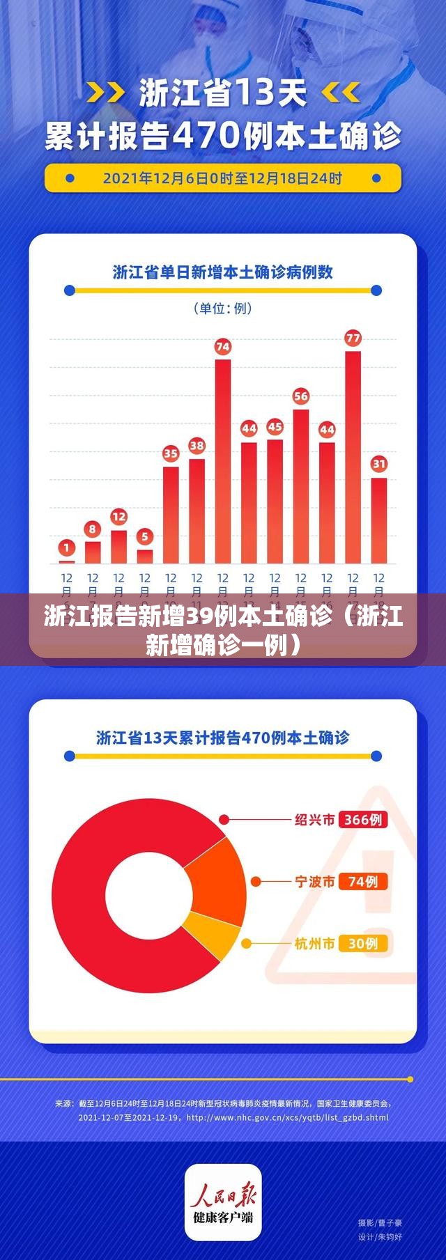 浙江报告新增39例本土确诊(浙江新增确诊一例) 浙江报告新增39例本土确诊(浙江新增确诊一例)