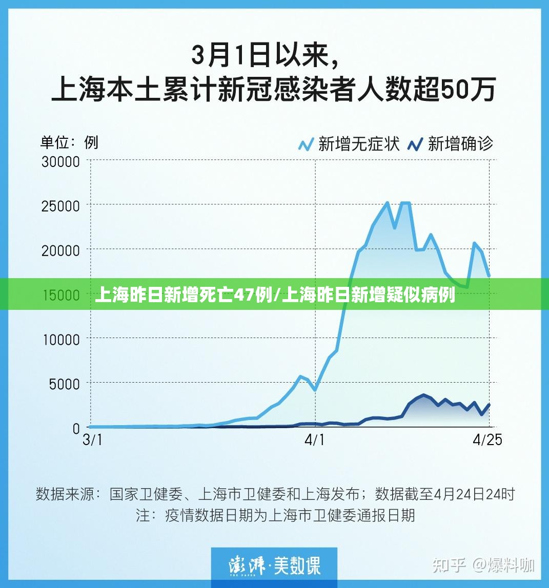 上海昨日新增死亡47例/上海昨日新增疑似病例 上海昨日新增死亡47例/上海昨日新增疑似病例