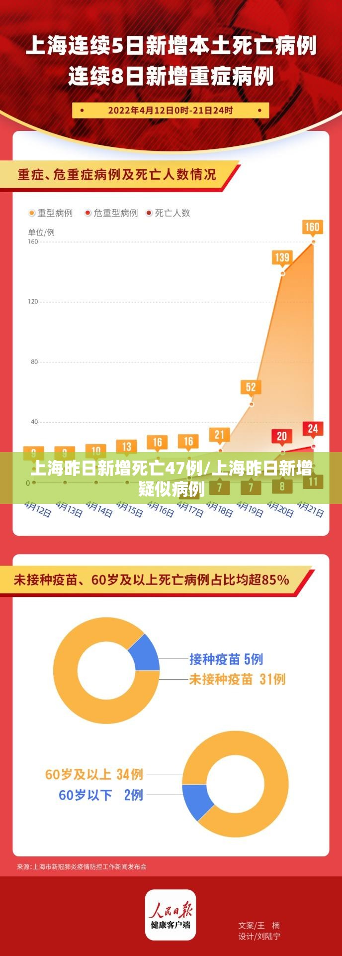 上海昨日新增死亡47例/上海昨日新增疑似病例 上海昨日新增死亡47例/上海昨日新增疑似病例