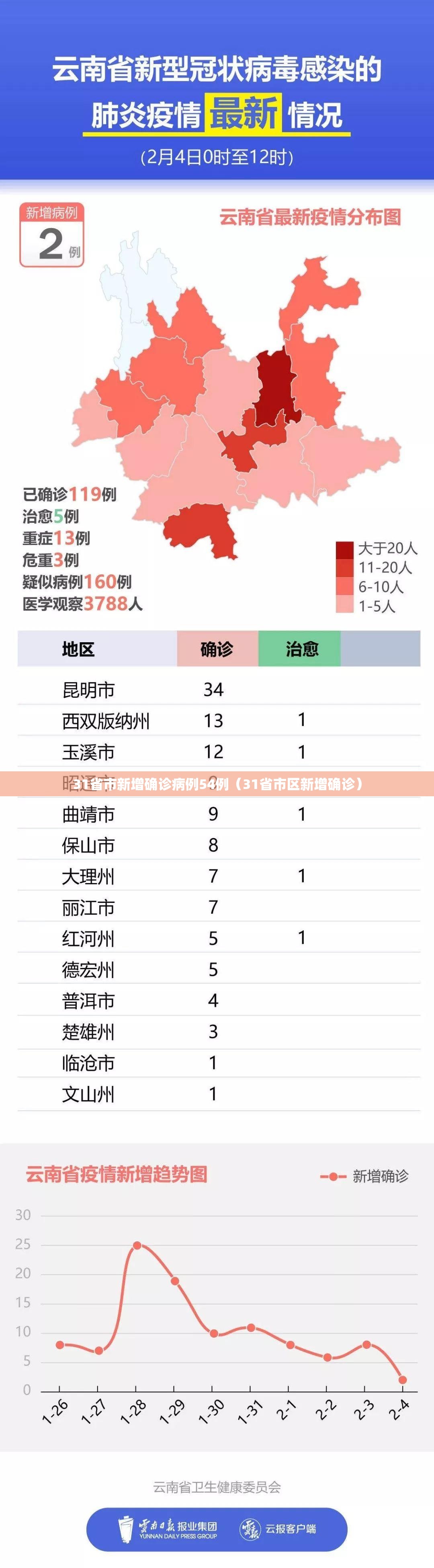 31省市新增确诊病例54例（31省市区新增确诊）