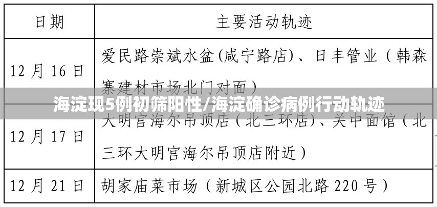 海淀现5例初筛阳性/海淀确诊病例行动轨迹
