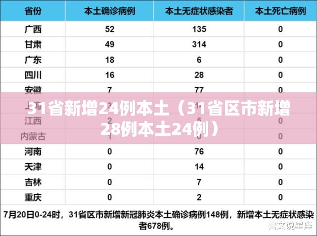 31省新增24例本土(31省区市新增28例本土24例) 31省新增24例本土(31省区市新增28例本土24例)