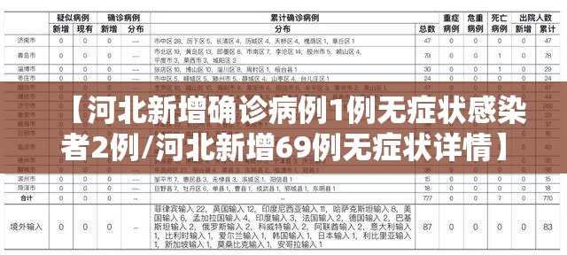 【河北新增确诊病例1例无症状感染者2例/河北新增69例无症状详情】 【河北新增确诊病例1例无症状感染者2例/河北新增69例无症状详情】