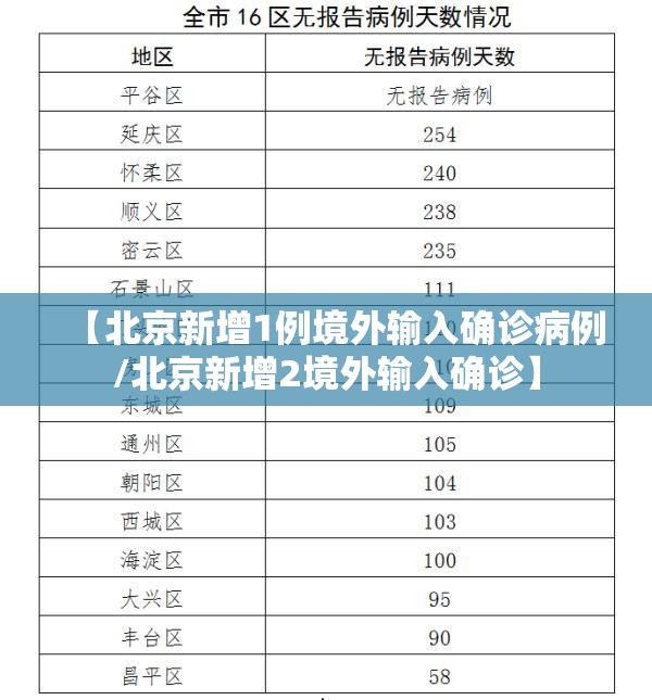 【北京新增1例境外输入确诊病例/北京新增2境外输入确诊】