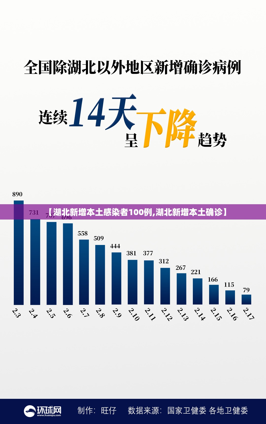 【湖北新增本土感染者100例,湖北新增本土确诊】
