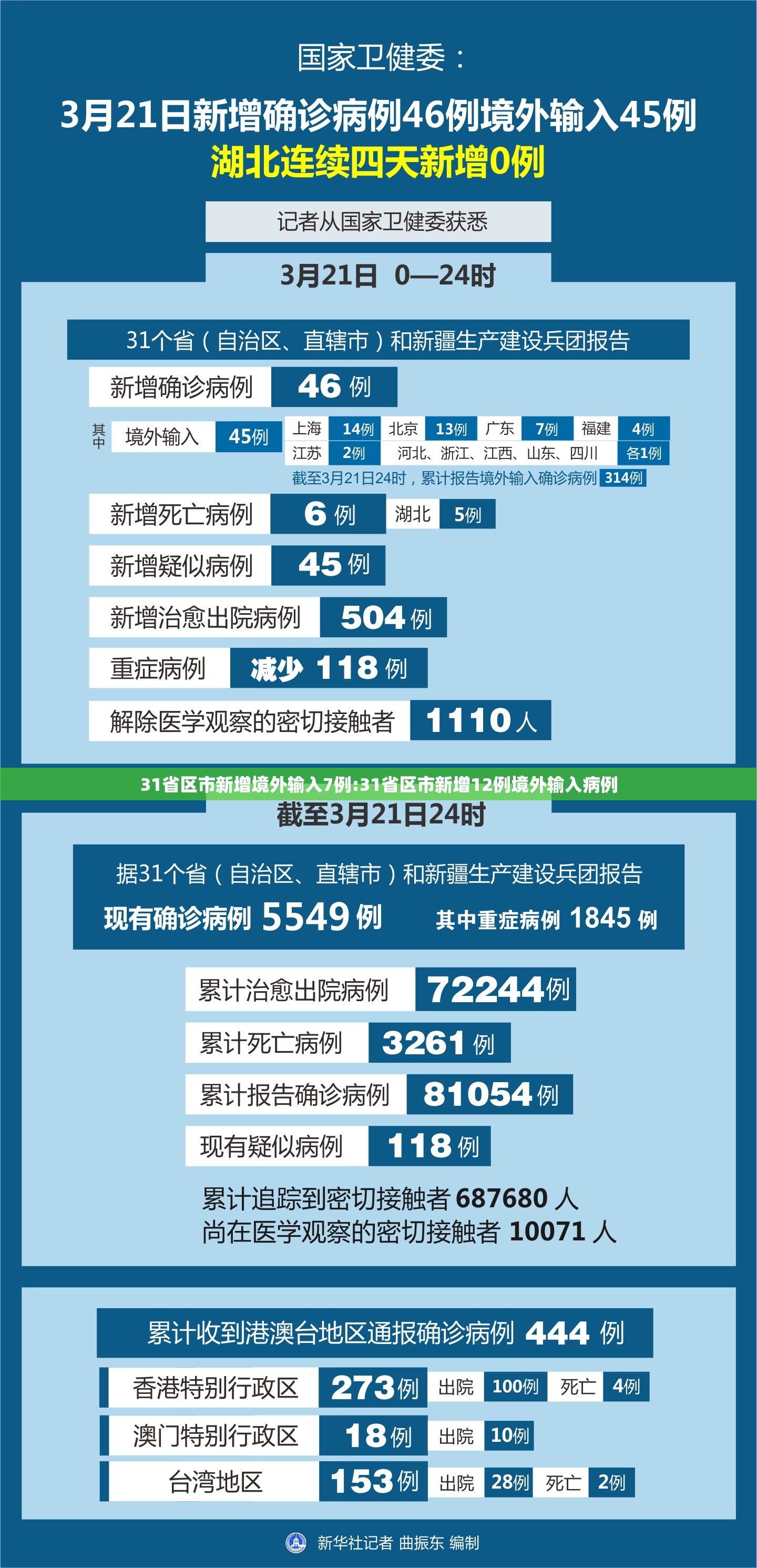 31省区市新增境外输入7例:31省区市新增12例境外输入病例 31省区市新增境外输入7例:31省区市新增12例境外输入病例