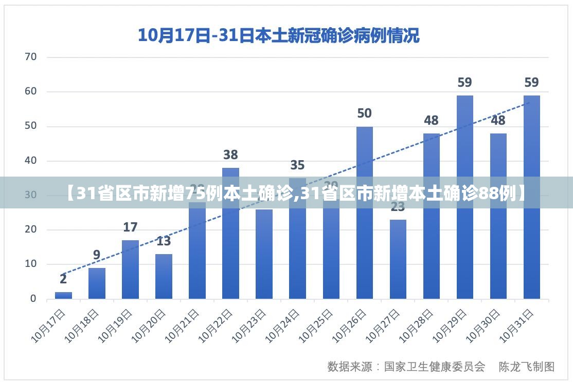 【31省区市新增75例本土确诊,31省区市新增本土确诊88例】 【31省区市新增75例本土确诊,31省区市新增本土确诊88例】