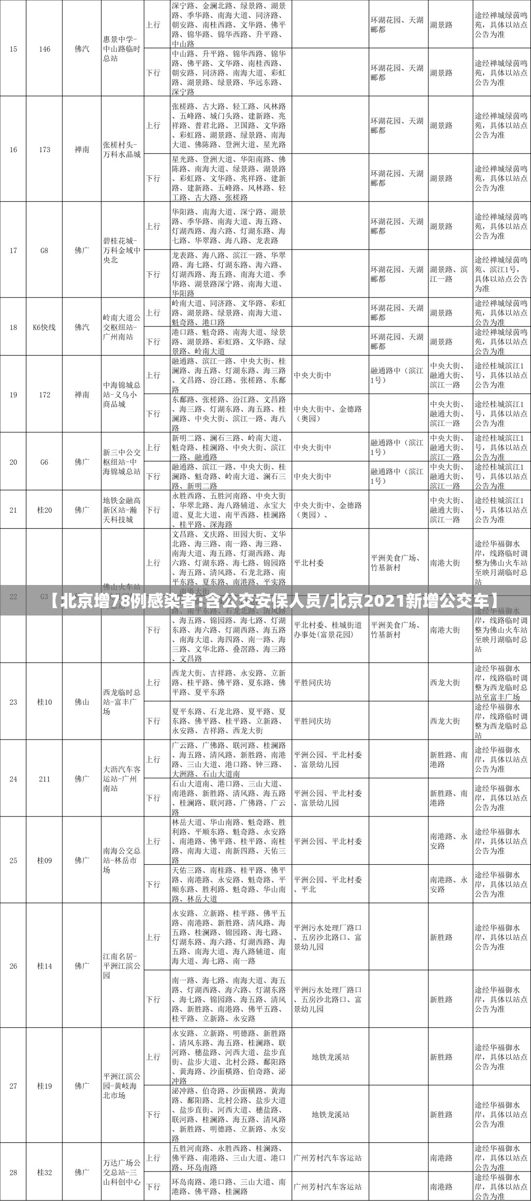 【北京增78例感染者:含公交安保人员/北京2021新增公交车】 【北京增78例感染者:含公交安保人员/北京2021新增公交车】