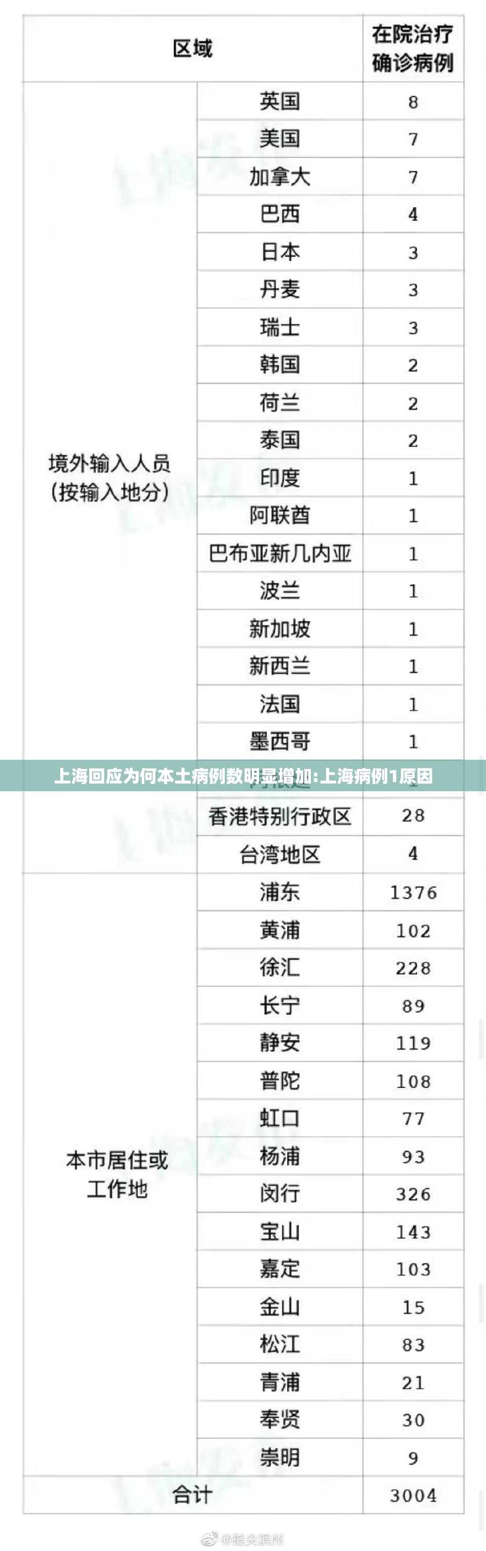 上海回应为何本土病例数明显增加:上海病例1原因 上海回应为何本土病例数明显增加:上海病例1原因