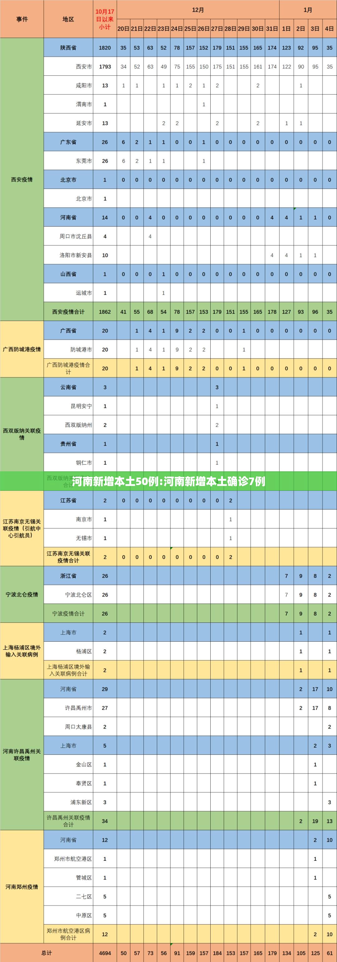河南新增本土50例:河南新增本土确诊7例 河南新增本土50例:河南新增本土确诊7例