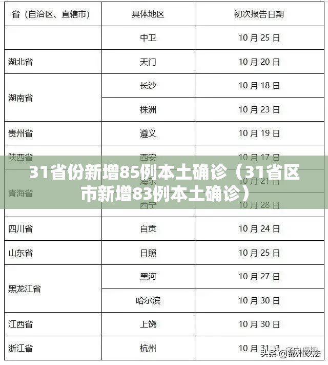31省份新增85例本土确诊(31省区市新增83例本土确诊) 31省份新增85例本土确诊(31省区市新增83例本土确诊)