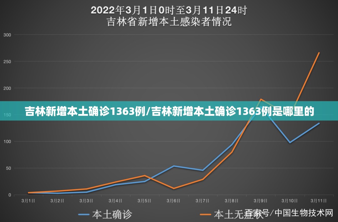 吉林新增本土确诊1363例/吉林新增本土确诊1363例是哪里的