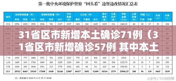 31省区市新增本土确诊71例(31省区市新增确诊57例 其中本土38例) 31省区市新增本土确诊71例(31省区市新增确诊57例 其中本土38例)