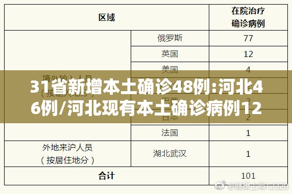31省新增本土确诊48例:河北46例/河北现有本土确诊病例127例 31省新增本土确诊48例:河北46例/河北现有本土确诊病例127例