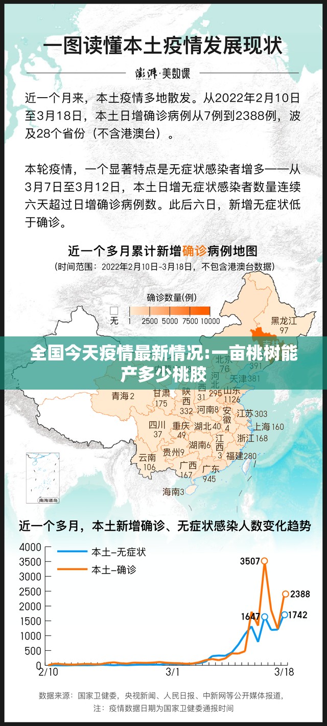 全国今天疫情最新情况:一亩桃树能产多少桃胶