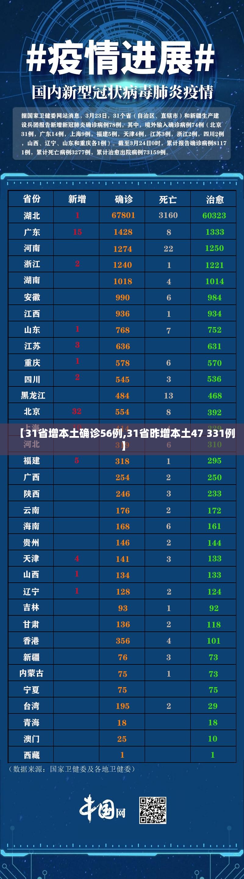 【31省增本土确诊56例,31省昨增本土47 331例】 【31省增本土确诊56例,31省昨增本土47 331例】