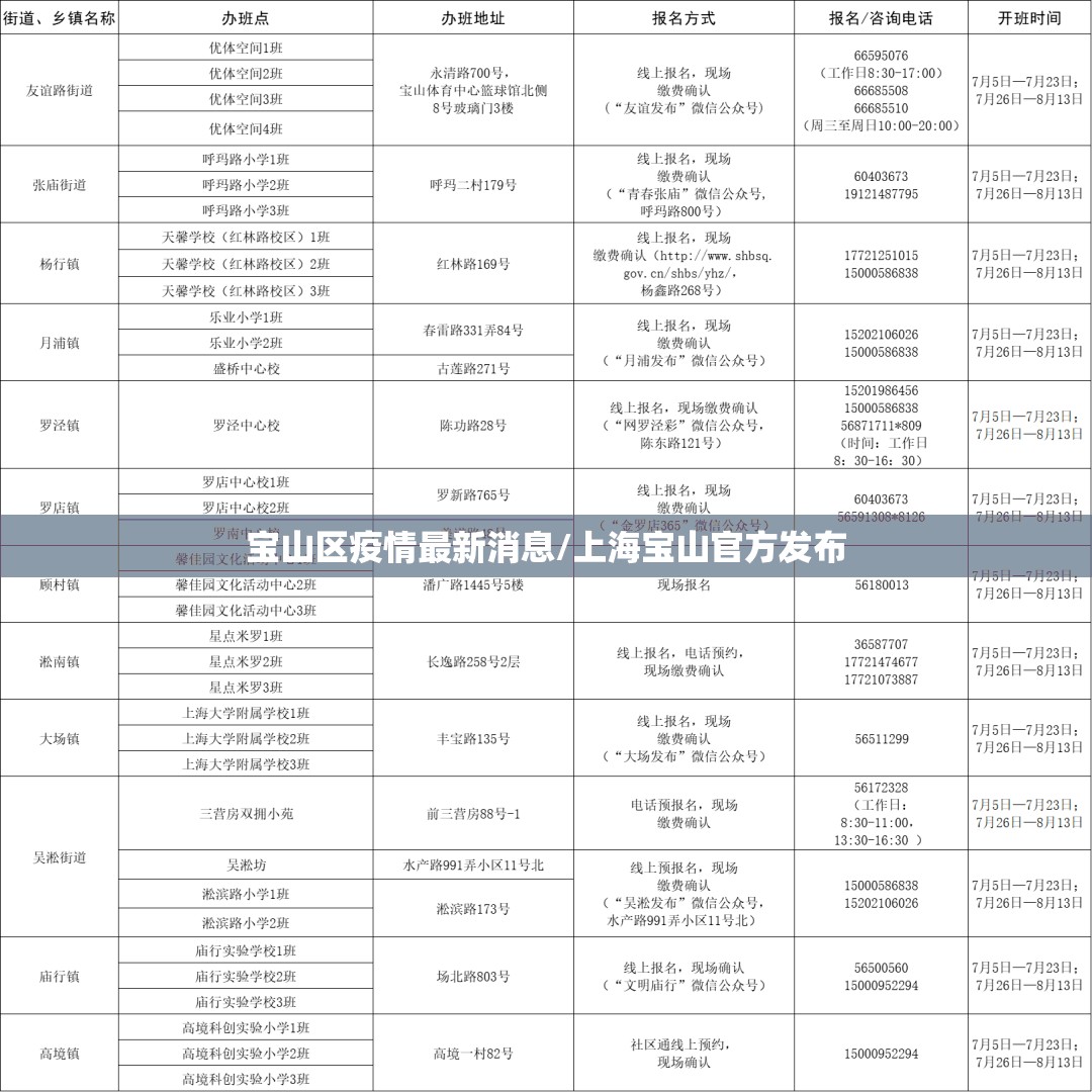 宝山区疫情最新消息/上海宝山官方发布 宝山区疫情最新消息/上海宝山官方发布