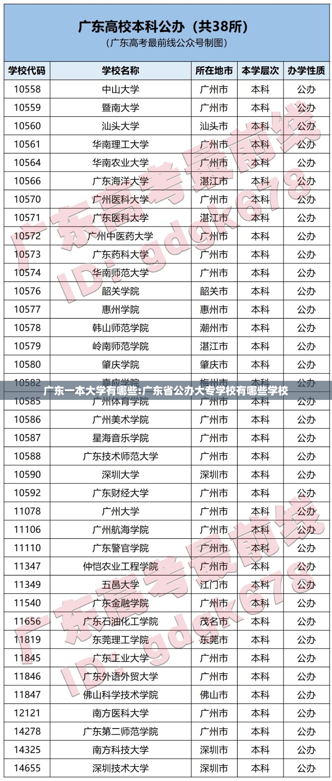 广东一本大学有哪些:广东省公办大专学校有哪些学校