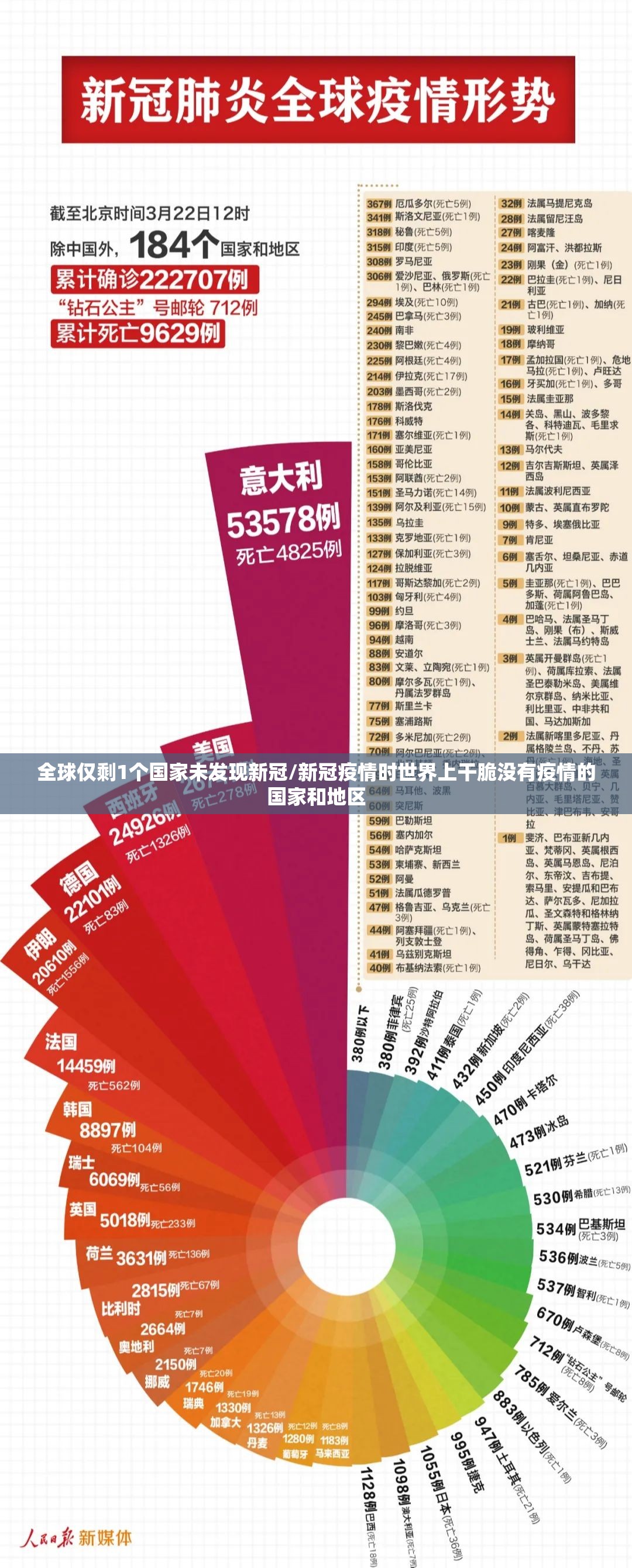全球仅剩1个国家未发现新冠/新冠疫情时世界上干脆没有疫情的国家和地区 全球仅剩1个国家未发现新冠/新冠疫情时世界上干脆没有疫情的国家和地区