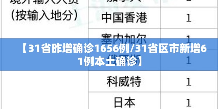 【31省昨增确诊1656例/31省区市新增61例本土确诊】 【31省昨增确诊1656例/31省区市新增61例本土确诊】