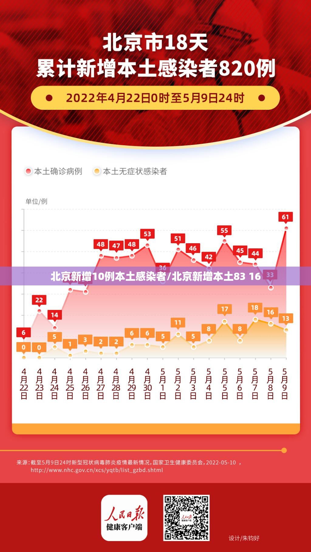 北京新增10例本土感染者/北京新增本土83 16
