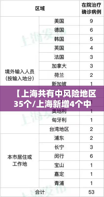 【上海共有中风险地区35个/上海新增4个中风险】